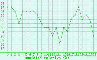 Courbe de l'humidit relative pour Sausseuzemare-en-Caux (76)