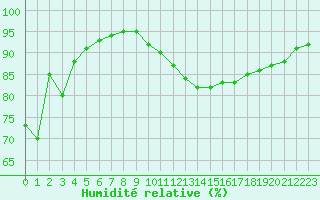 Courbe de l'humidit relative pour Cap de la Hague (50)