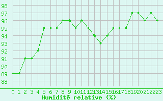 Courbe de l'humidit relative pour Guret Saint-Laurent (23)