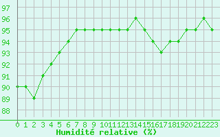 Courbe de l'humidit relative pour Auxerre-Perrigny (89)