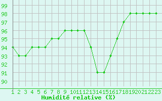 Courbe de l'humidit relative pour Ile de Groix (56)