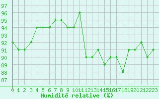 Courbe de l'humidit relative pour Seichamps (54)