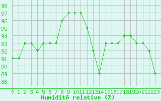 Courbe de l'humidit relative pour Sandillon (45)