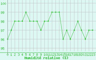 Courbe de l'humidit relative pour Dolembreux (Be)