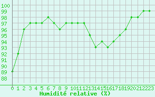 Courbe de l'humidit relative pour La Roche-sur-Yon (85)