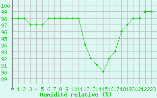 Courbe de l'humidit relative pour Colmar (68)