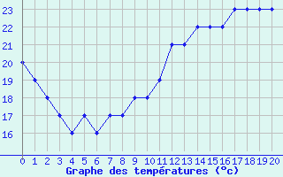 Courbe de tempratures pour Liefrange (Lu)