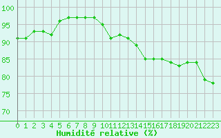 Courbe de l'humidit relative pour Brest (29)