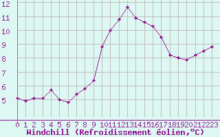 Courbe du refroidissement olien pour Villarzel (Sw)