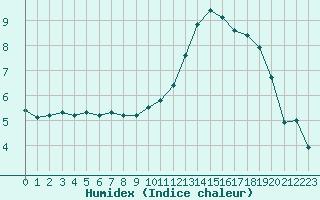 Courbe de l'humidex pour Colmar (68)