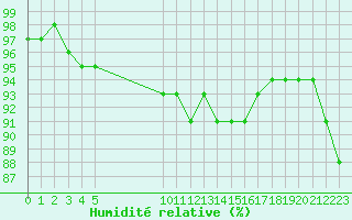 Courbe de l'humidit relative pour Vias (34)