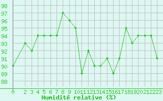Courbe de l'humidit relative pour Kernascleden (56)