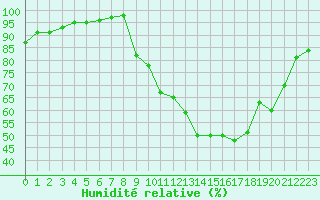 Courbe de l'humidit relative pour Bellefontaine (88)