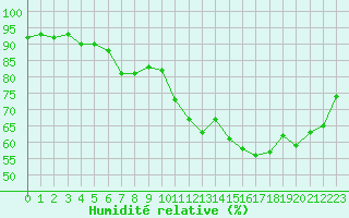 Courbe de l'humidit relative pour Pointe de Chassiron (17)