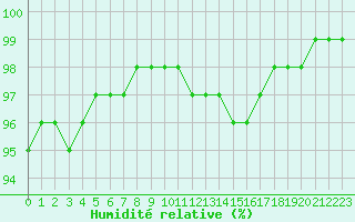 Courbe de l'humidit relative pour Dolembreux (Be)