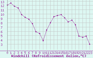 Courbe du refroidissement olien pour Saint-Maximin-la-Sainte-Baume (83)