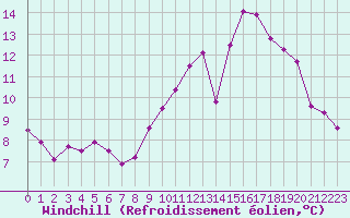 Courbe du refroidissement olien pour Angers-Beaucouz (49)