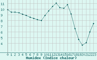 Courbe de l'humidex pour Guret Saint-Laurent (23)