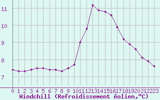Courbe du refroidissement olien pour Fains-Veel (55)