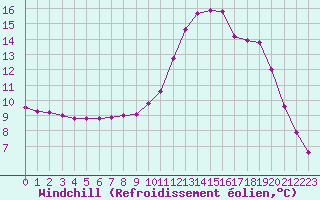 Courbe du refroidissement olien pour Lobbes (Be)