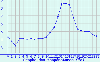 Courbe de tempratures pour La Rochelle - Aerodrome (17)