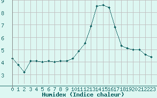 Courbe de l'humidex pour La Rochelle - Aerodrome (17)