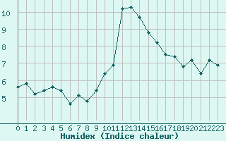 Courbe de l'humidex pour Grimentz (Sw)