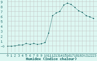 Courbe de l'humidex pour Aurillac (15)