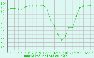Courbe de l'humidit relative pour Lorient (56)