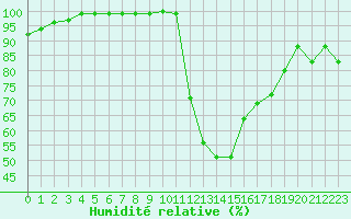 Courbe de l'humidit relative pour Charleville-Mzires (08)