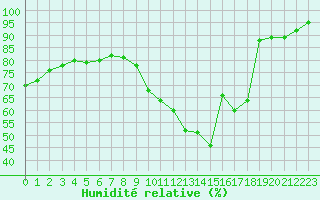 Courbe de l'humidit relative pour Dax (40)