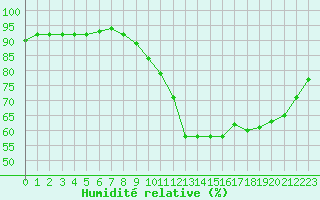 Courbe de l'humidit relative pour Dax (40)