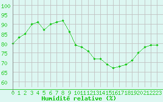 Courbe de l'humidit relative pour Ploumanac'h (22)