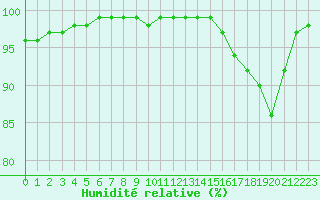 Courbe de l'humidit relative pour Le Touquet (62)