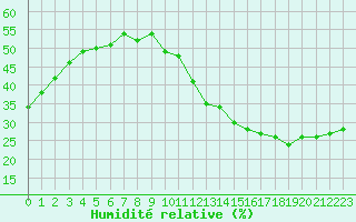 Courbe de l'humidit relative pour Jan (Esp)