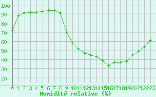Courbe de l'humidit relative pour Luxeuil (70)