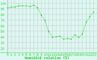 Courbe de l'humidit relative pour Guret Saint-Laurent (23)