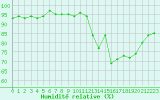 Courbe de l'humidit relative pour Saint-Igneuc (22)