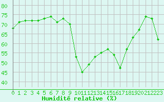 Courbe de l'humidit relative pour Sanary-sur-Mer (83)