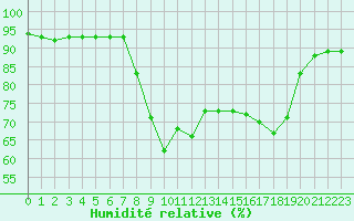 Courbe de l'humidit relative pour Calvi (2B)