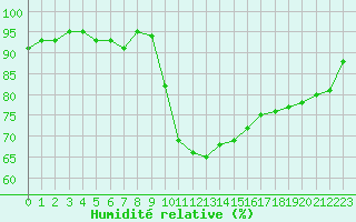 Courbe de l'humidit relative pour Hyres (83)