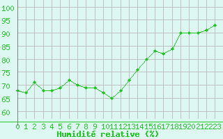 Courbe de l'humidit relative pour Cap de la Hague (50)