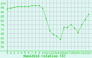 Courbe de l'humidit relative pour Landivisiau (29)