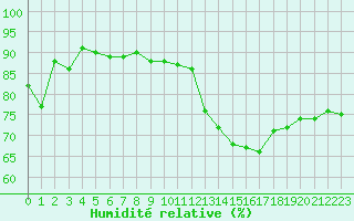 Courbe de l'humidit relative pour Cabestany (66)