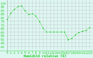 Courbe de l'humidit relative pour Sarzeau (56)