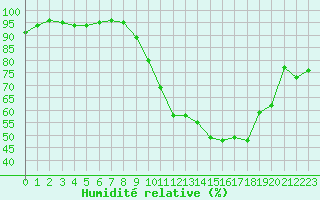 Courbe de l'humidit relative pour Dijon / Longvic (21)