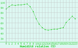 Courbe de l'humidit relative pour Bergerac (24)