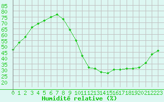 Courbe de l'humidit relative pour Millau (12)