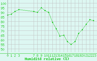 Courbe de l'humidit relative pour Malbosc (07)