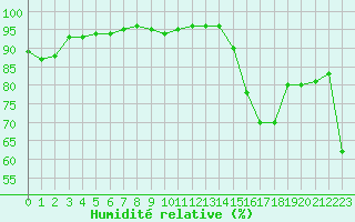 Courbe de l'humidit relative pour Alistro (2B)
